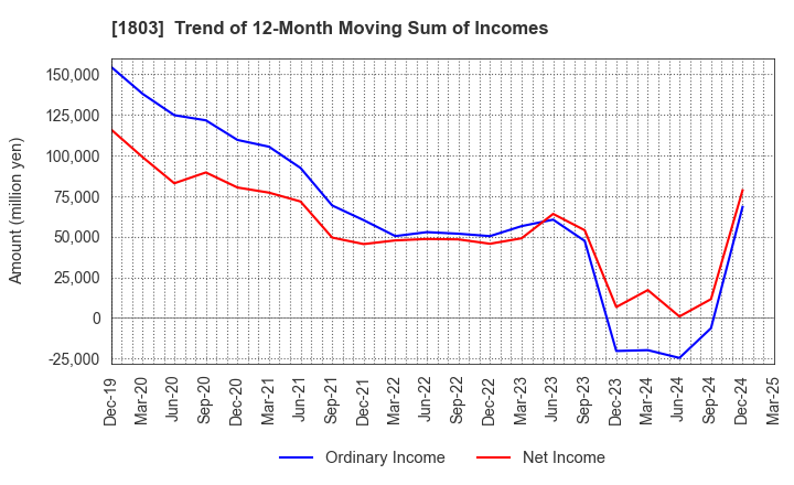 1803 SHIMIZU CORPORATION: Trend of 12-Month Moving Sum of Incomes