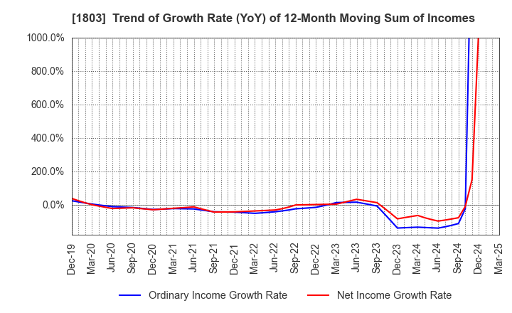 1803 SHIMIZU CORPORATION: Trend of Growth Rate (YoY) of 12-Month Moving Sum of Incomes