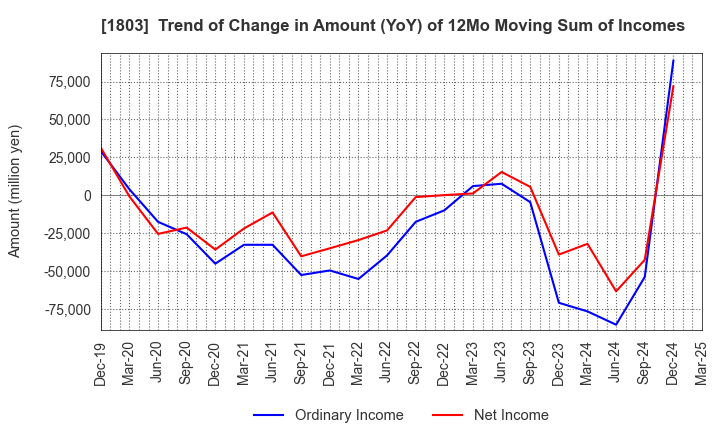 1803 SHIMIZU CORPORATION: Trend of Change in Amount (YoY) of 12Mo Moving Sum of Incomes