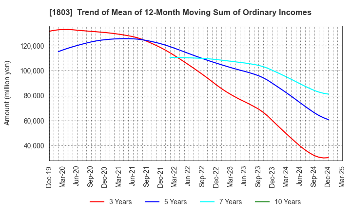 1803 SHIMIZU CORPORATION: Trend of Mean of 12-Month Moving Sum of Ordinary Incomes
