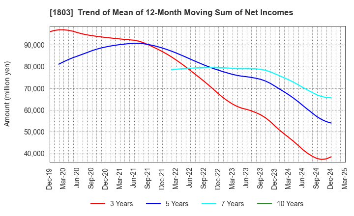 1803 SHIMIZU CORPORATION: Trend of Mean of 12-Month Moving Sum of Net Incomes