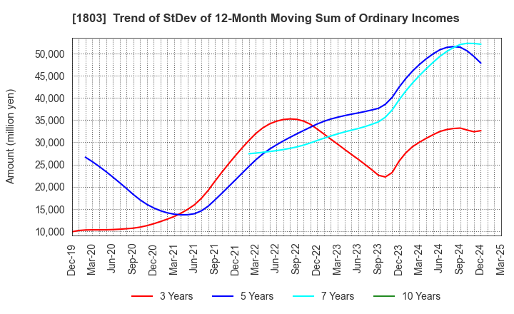 1803 SHIMIZU CORPORATION: Trend of StDev of 12-Month Moving Sum of Ordinary Incomes