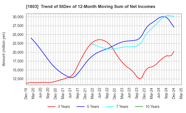 1803 SHIMIZU CORPORATION: Trend of StDev of 12-Month Moving Sum of Net Incomes