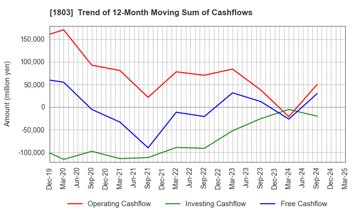 1803 SHIMIZU CORPORATION: Trend of 12-Month Moving Sum of Cashflows