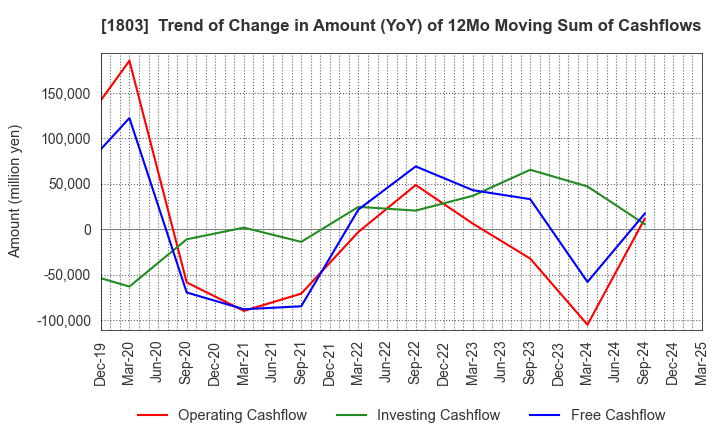 1803 SHIMIZU CORPORATION: Trend of Change in Amount (YoY) of 12Mo Moving Sum of Cashflows