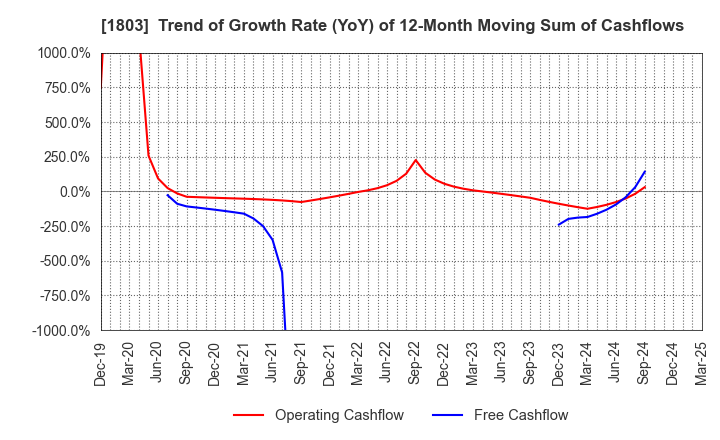 1803 SHIMIZU CORPORATION: Trend of Growth Rate (YoY) of 12-Month Moving Sum of Cashflows