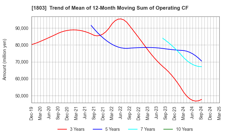 1803 SHIMIZU CORPORATION: Trend of Mean of 12-Month Moving Sum of Operating CF