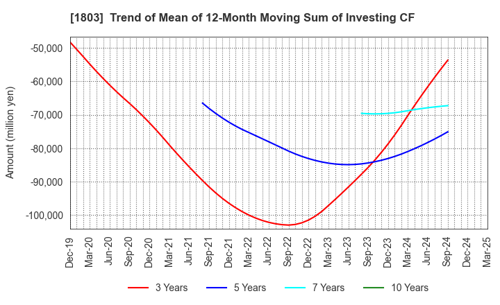 1803 SHIMIZU CORPORATION: Trend of Mean of 12-Month Moving Sum of Investing CF