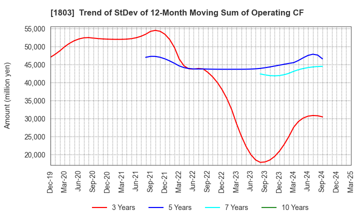 1803 SHIMIZU CORPORATION: Trend of StDev of 12-Month Moving Sum of Operating CF
