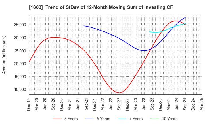 1803 SHIMIZU CORPORATION: Trend of StDev of 12-Month Moving Sum of Investing CF