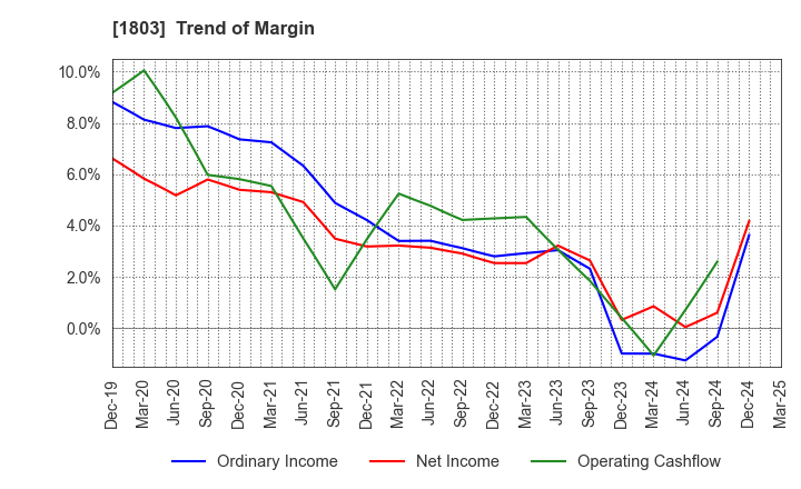 1803 SHIMIZU CORPORATION: Trend of Margin