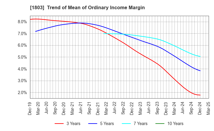 1803 SHIMIZU CORPORATION: Trend of Mean of Ordinary Income Margin