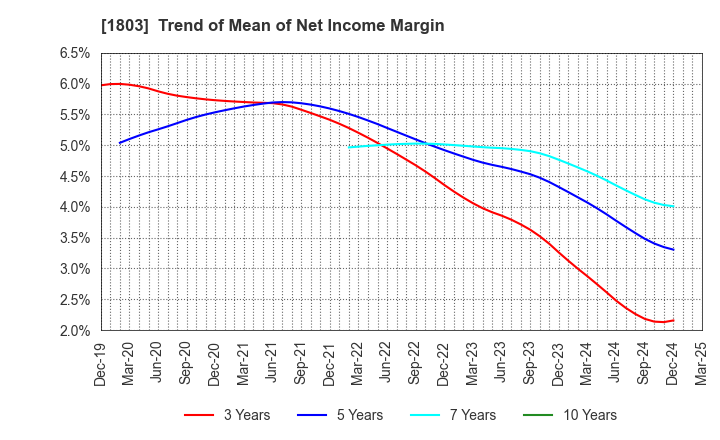 1803 SHIMIZU CORPORATION: Trend of Mean of Net Income Margin