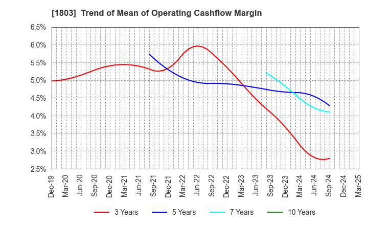1803 SHIMIZU CORPORATION: Trend of Mean of Operating Cashflow Margin