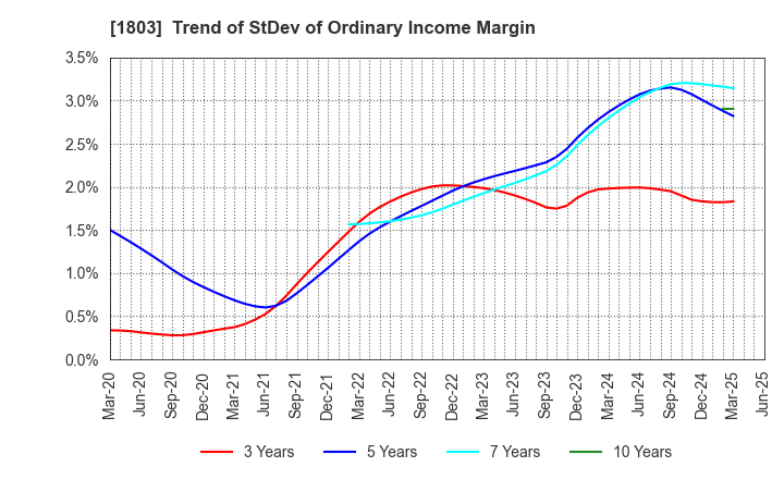 1803 SHIMIZU CORPORATION: Trend of StDev of Ordinary Income Margin