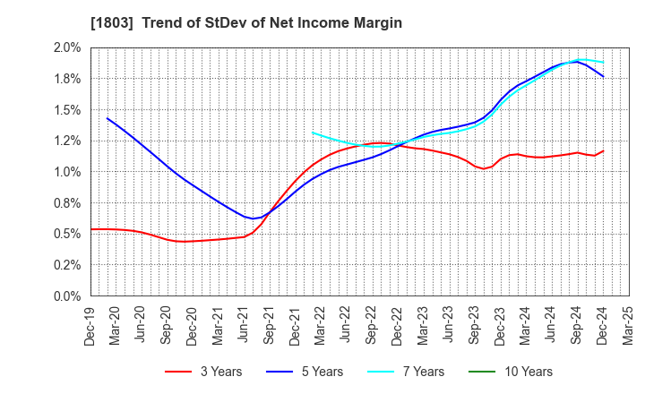 1803 SHIMIZU CORPORATION: Trend of StDev of Net Income Margin