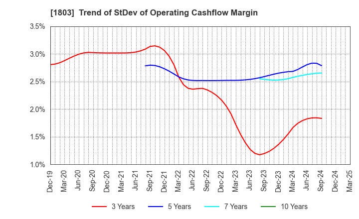 1803 SHIMIZU CORPORATION: Trend of StDev of Operating Cashflow Margin