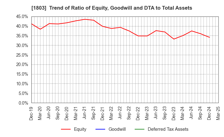 1803 SHIMIZU CORPORATION: Trend of Ratio of Equity, Goodwill and DTA to Total Assets