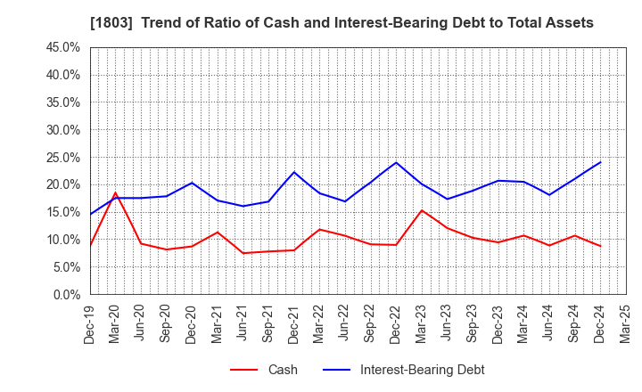 1803 SHIMIZU CORPORATION: Trend of Ratio of Cash and Interest-Bearing Debt to Total Assets