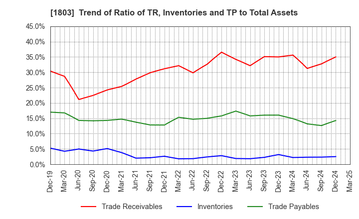 1803 SHIMIZU CORPORATION: Trend of Ratio of TR, Inventories and TP to Total Assets