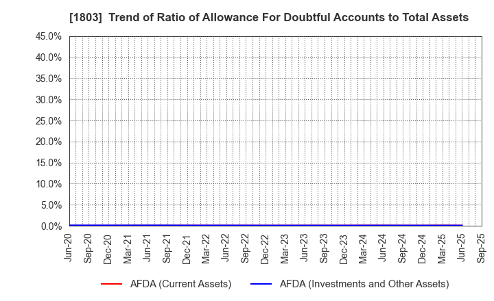 1803 SHIMIZU CORPORATION: Trend of Ratio of Allowance For Doubtful Accounts to Total Assets
