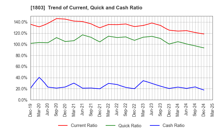 1803 SHIMIZU CORPORATION: Trend of Current, Quick and Cash Ratio