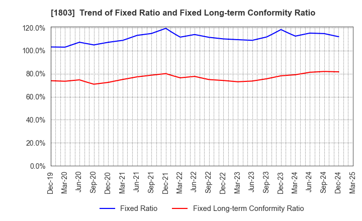1803 SHIMIZU CORPORATION: Trend of Fixed Ratio and Fixed Long-term Conformity Ratio