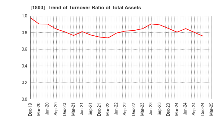 1803 SHIMIZU CORPORATION: Trend of Turnover Ratio of Total Assets