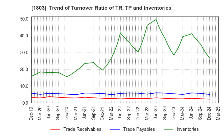 1803 SHIMIZU CORPORATION: Trend of Turnover Ratio of TR, TP and Inventories