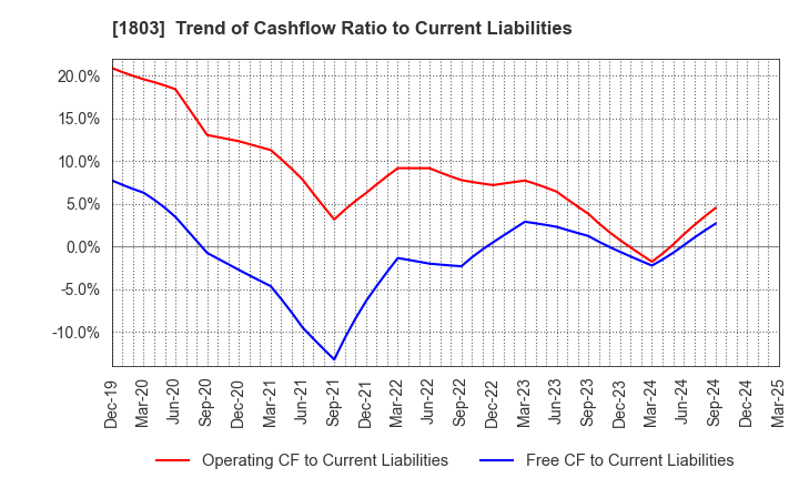 1803 SHIMIZU CORPORATION: Trend of Cashflow Ratio to Current Liabilities