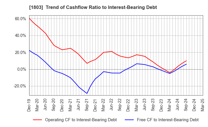1803 SHIMIZU CORPORATION: Trend of Cashflow Ratio to Interest-Bearing Debt