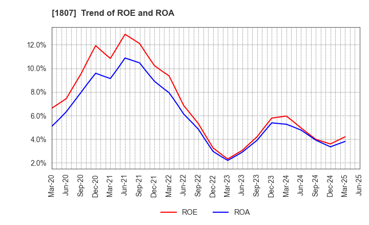 1807 WATANABE SATO CO., LTD.: Trend of ROE and ROA