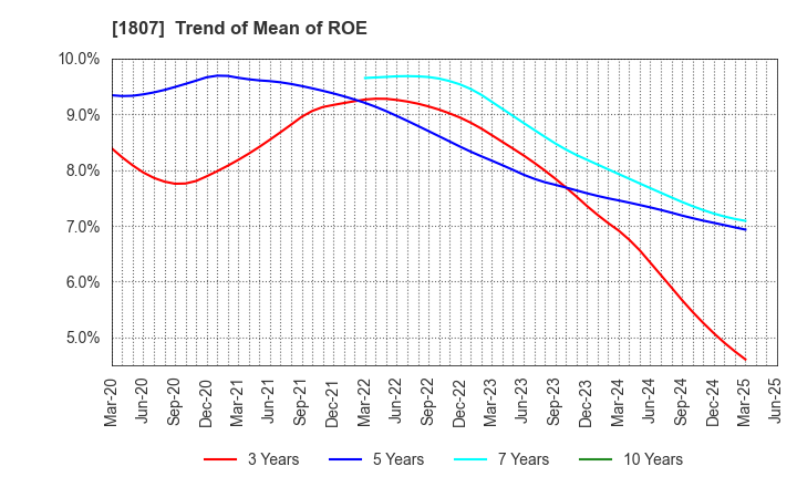 1807 WATANABE SATO CO., LTD.: Trend of Mean of ROE