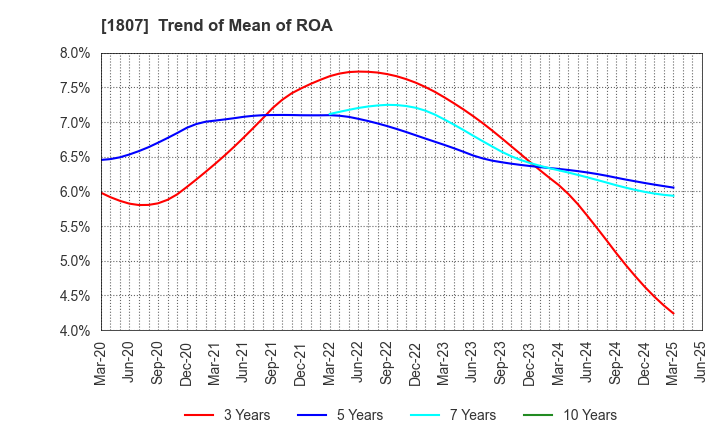 1807 WATANABE SATO CO., LTD.: Trend of Mean of ROA
