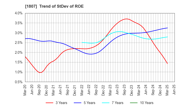 1807 WATANABE SATO CO., LTD.: Trend of StDev of ROE