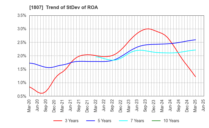1807 WATANABE SATO CO., LTD.: Trend of StDev of ROA