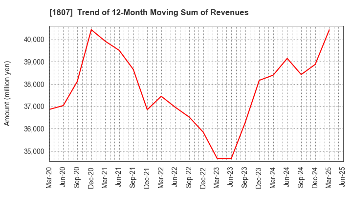 1807 WATANABE SATO CO., LTD.: Trend of 12-Month Moving Sum of Revenues