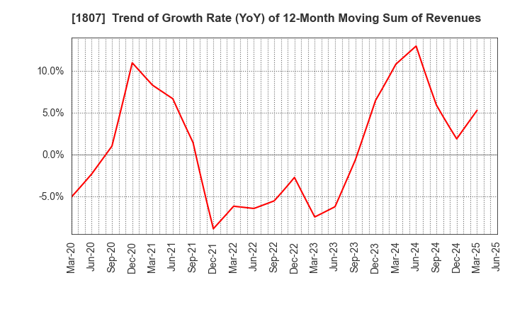 1807 WATANABE SATO CO., LTD.: Trend of Growth Rate (YoY) of 12-Month Moving Sum of Revenues