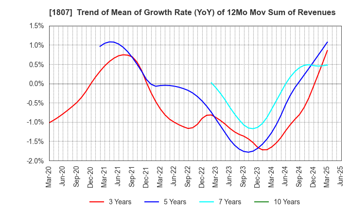 1807 WATANABE SATO CO., LTD.: Trend of Mean of Growth Rate (YoY) of 12Mo Mov Sum of Revenues