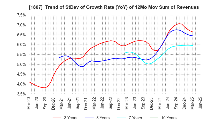 1807 WATANABE SATO CO., LTD.: Trend of StDev of Growth Rate (YoY) of 12Mo Mov Sum of Revenues