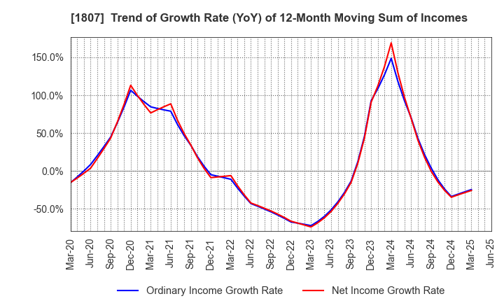 1807 WATANABE SATO CO., LTD.: Trend of Growth Rate (YoY) of 12-Month Moving Sum of Incomes