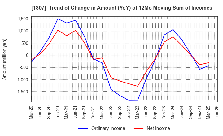 1807 WATANABE SATO CO., LTD.: Trend of Change in Amount (YoY) of 12Mo Moving Sum of Incomes