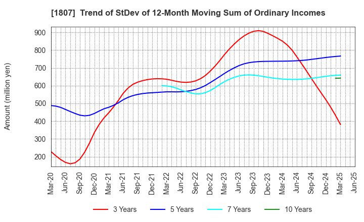 1807 WATANABE SATO CO., LTD.: Trend of StDev of 12-Month Moving Sum of Ordinary Incomes