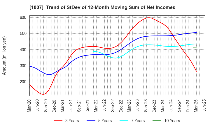 1807 WATANABE SATO CO., LTD.: Trend of StDev of 12-Month Moving Sum of Net Incomes