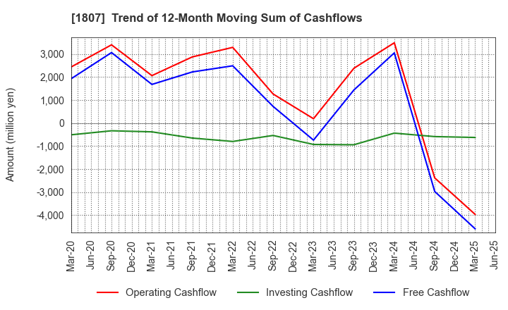 1807 WATANABE SATO CO., LTD.: Trend of 12-Month Moving Sum of Cashflows