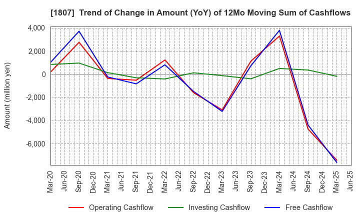1807 WATANABE SATO CO., LTD.: Trend of Change in Amount (YoY) of 12Mo Moving Sum of Cashflows