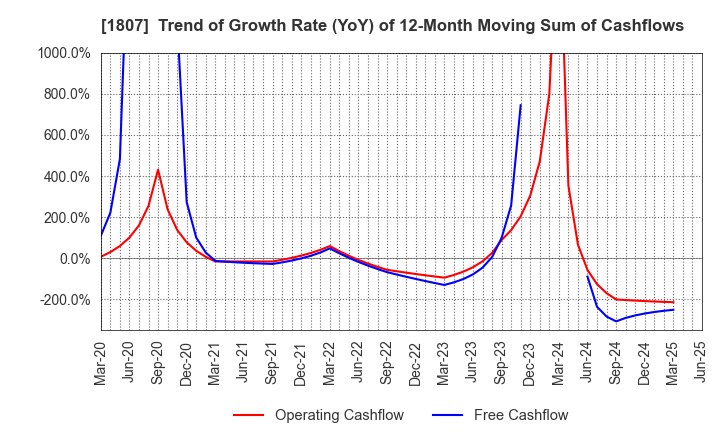 1807 WATANABE SATO CO., LTD.: Trend of Growth Rate (YoY) of 12-Month Moving Sum of Cashflows