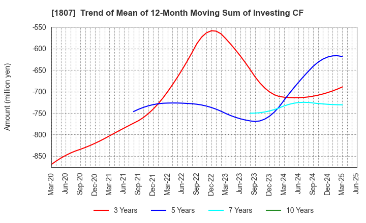 1807 WATANABE SATO CO., LTD.: Trend of Mean of 12-Month Moving Sum of Investing CF