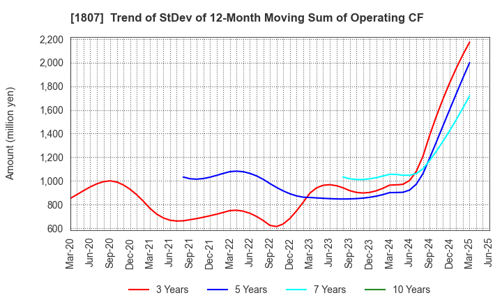 1807 WATANABE SATO CO., LTD.: Trend of StDev of 12-Month Moving Sum of Operating CF
