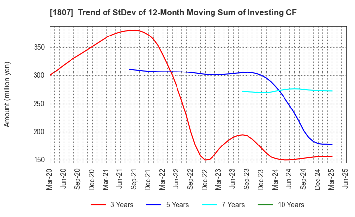 1807 WATANABE SATO CO., LTD.: Trend of StDev of 12-Month Moving Sum of Investing CF